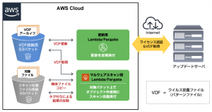 AWS S3ストレージイメージ