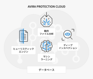 Avira Protection Cloud